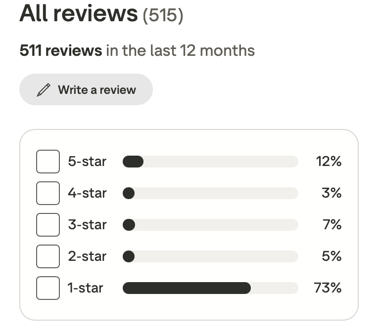 AltRx Trustpilot rating distribution showing 511 reviews with 73% rated 1 star as of July 31, 2026