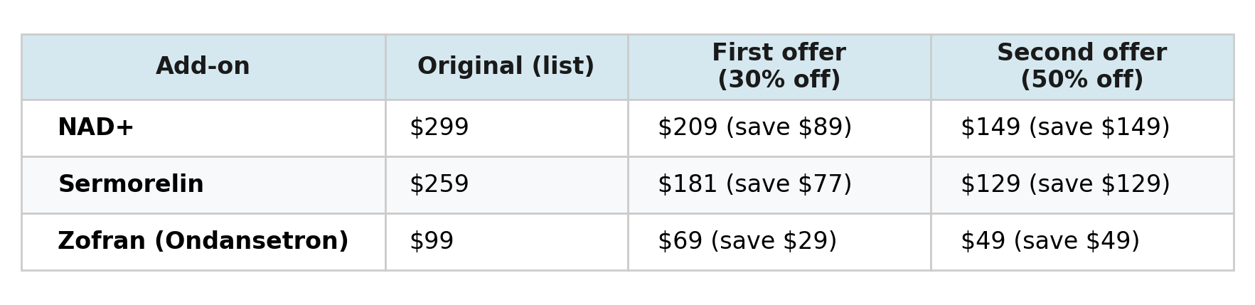TrimRX add-on pricing table showing NAD+, Sermorelin, and Zofran list prices and the first (30% off) and second (50% off) offers