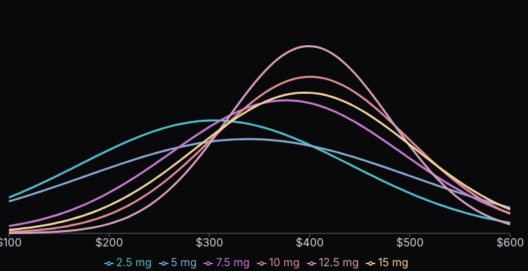 Compounded GLP-1: Self Reported Prices by Dosage (mg/week)